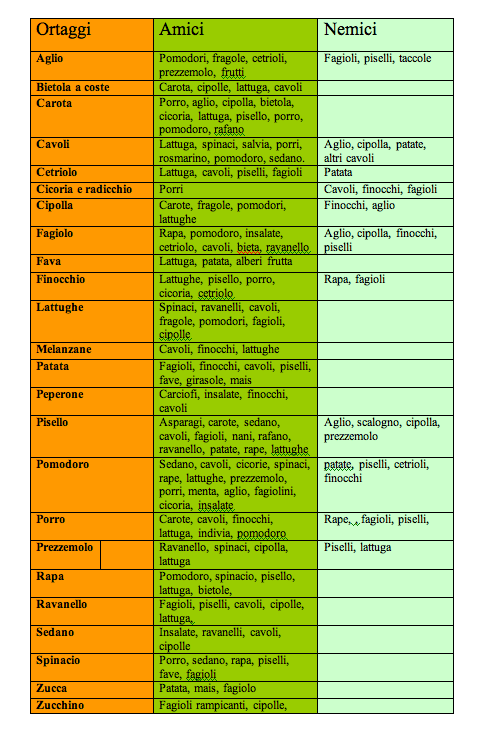 Tabella completa delle consociazioni nell’orto - Inorto